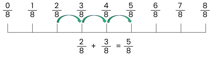 Add and Subtract Fractions Using a Number Line – Exam-Corner